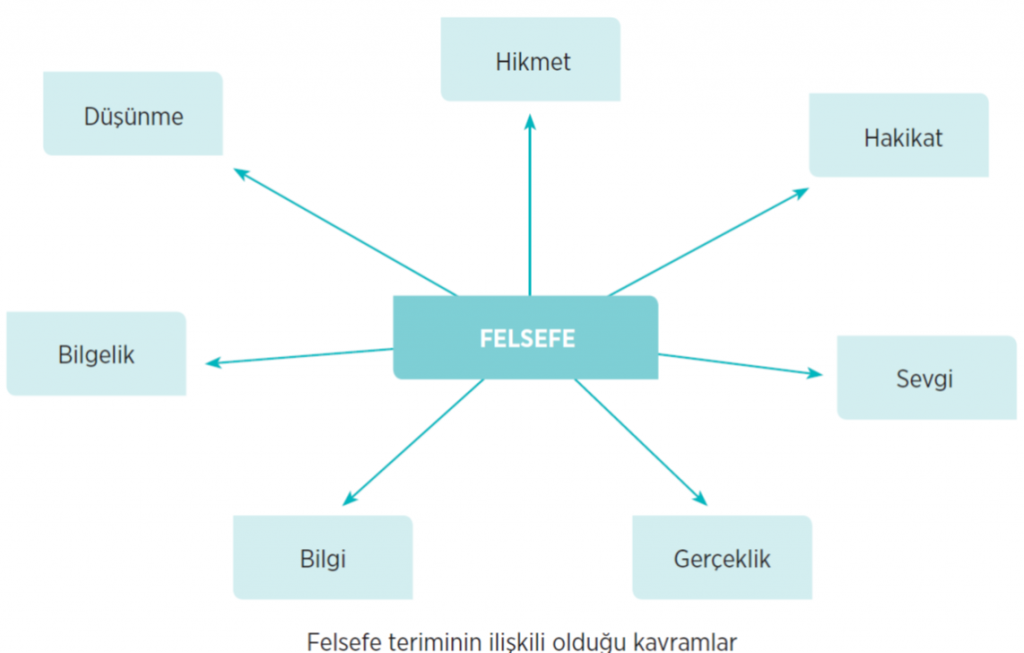 FELSEFEYLE İLGİLİ KAVRAMLAR